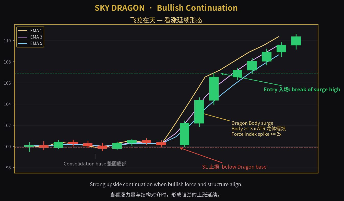 Sky Dragon bullish continuation chart